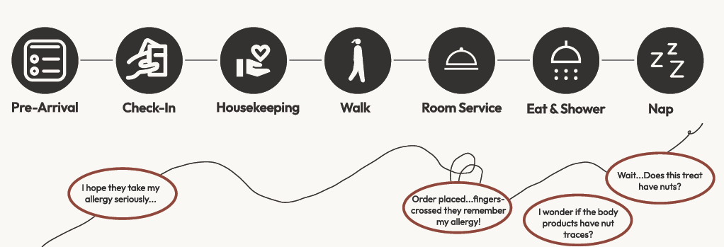 Elena's morning user journey reread: the touchpoints across her morning — complimentary treat, body lotion, breakfast tray — annotated with the allergen exposure each carries.