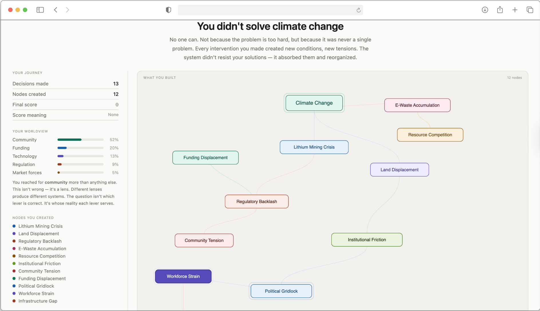 JustFixIt Reflection Mode. The sliders are gone; what remains is the full node map the player built, with the message 'You didn't solve climate change' at the top.